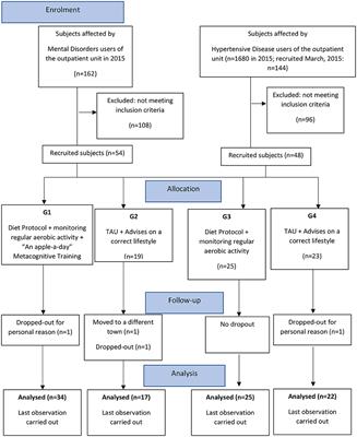 Twelve-month outcomes in overweight/obese users with mental disorders following a multi-element treatment including diet, physical activity, and positive thinking: The real-world “An Apple a Day” controlled trial